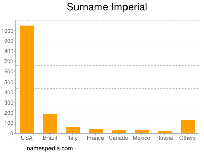 Familiennamen Imperial