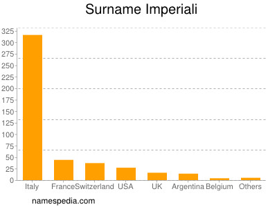 Familiennamen Imperiali