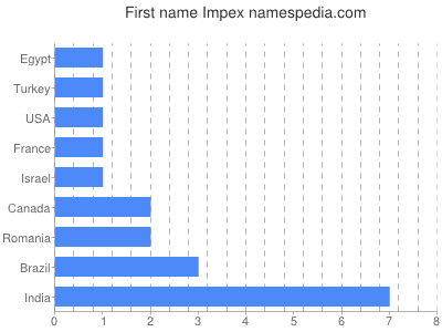 Vornamen Impex