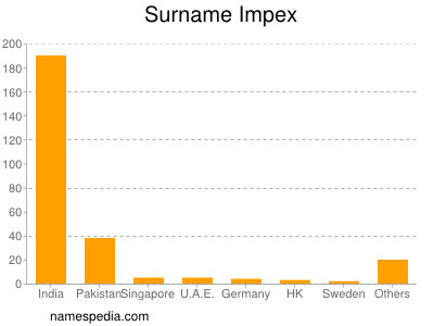 Familiennamen Impex