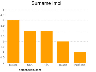 Surname Impi