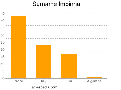 nom Impinna