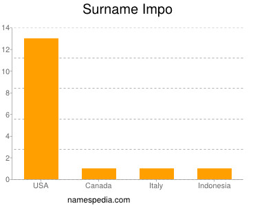 Familiennamen Impo