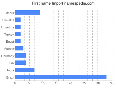 prenom Import