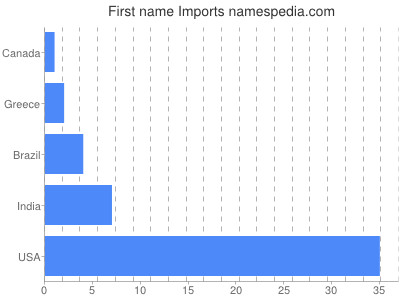 Vornamen Imports