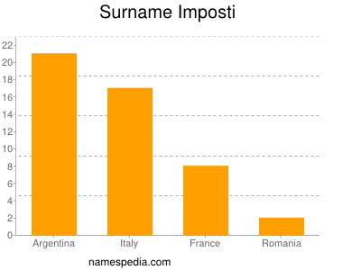 Familiennamen Imposti