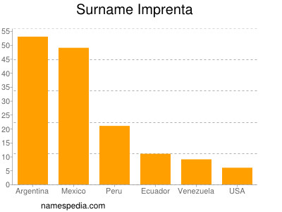 Familiennamen Imprenta