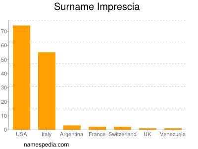 Familiennamen Imprescia