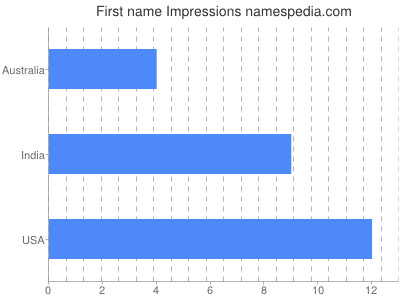 Given name Impressions