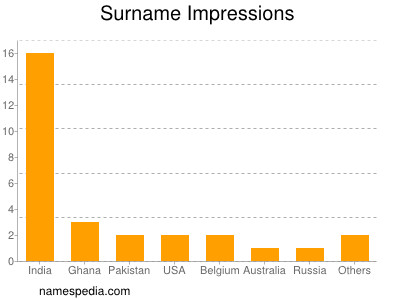 Familiennamen Impressions