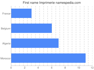 Given name Imprimerie