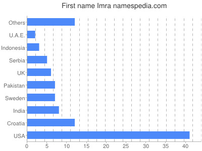 prenom Imra