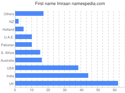 Vornamen Imraan