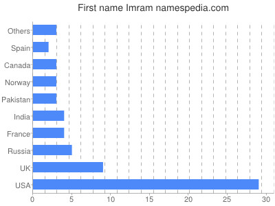 prenom Imram