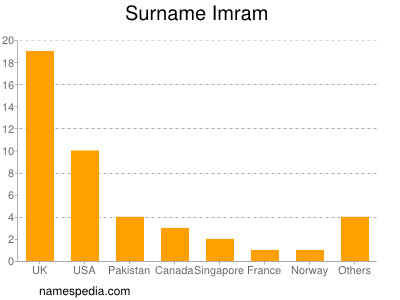 Familiennamen Imram