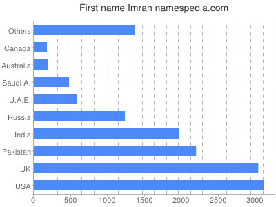 prenom Imran