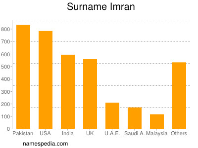 Surname Imran