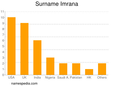 Familiennamen Imrana