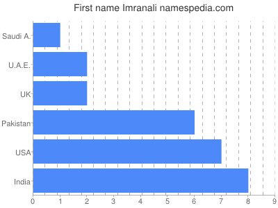 Vornamen Imranali