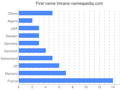 prenom Imrane