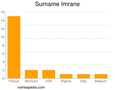 Surname Imrane