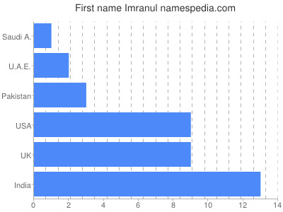 Vornamen Imranul