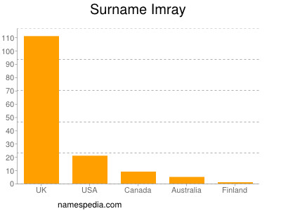 Surname Imray