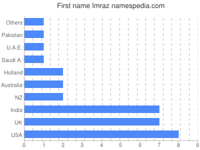 Given name Imraz