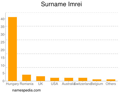 Surname Imrei