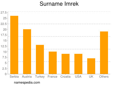 Familiennamen Imrek