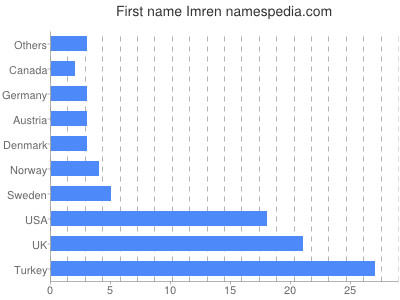 Given name Imren