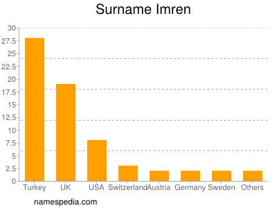 Familiennamen Imren