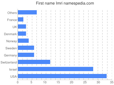 Given name Imri