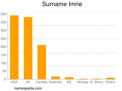 Familiennamen Imrie