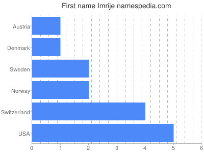 Given name Imrije