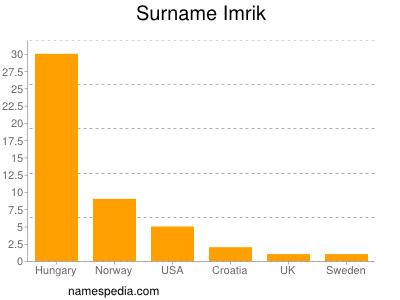 Familiennamen Imrik