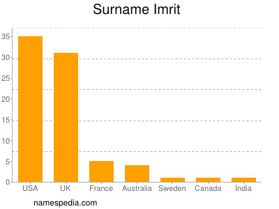 Familiennamen Imrit