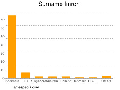 Surname Imron