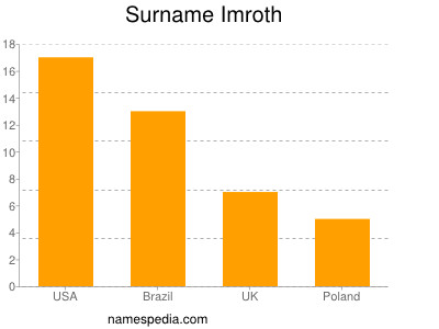 nom Imroth