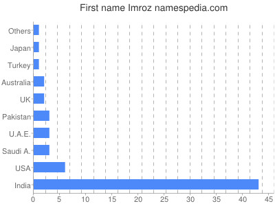 prenom Imroz