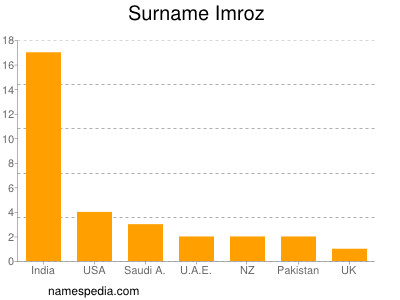 Familiennamen Imroz