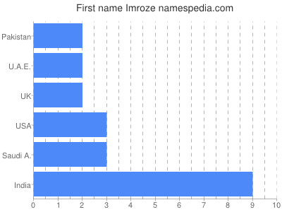 prenom Imroze