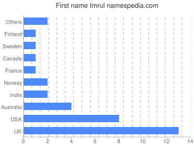 prenom Imrul