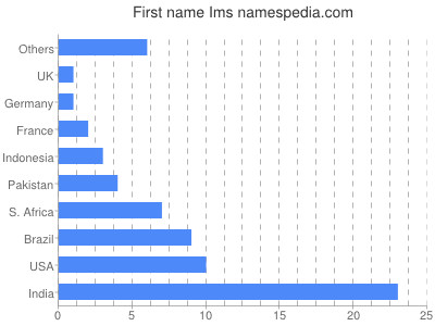 Given name Ims