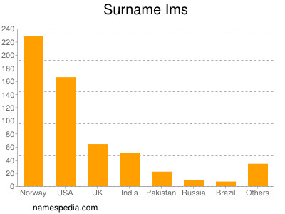 Surname Ims