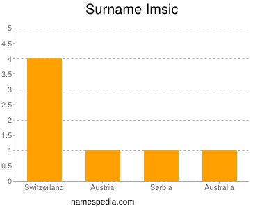 Familiennamen Imsic