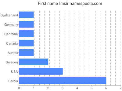 Given name Imsir