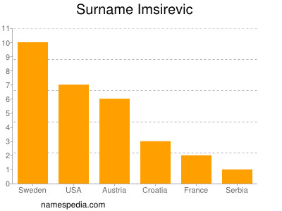 Familiennamen Imsirevic