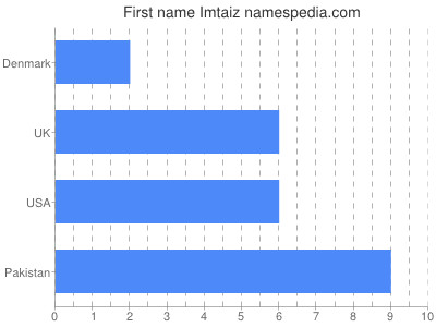 prenom Imtaiz