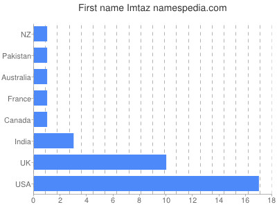 Vornamen Imtaz